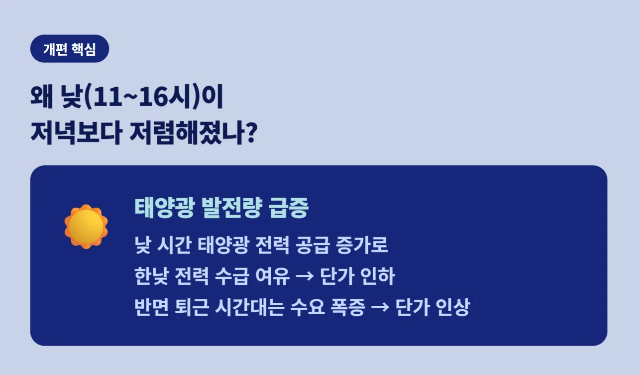 태양광 발전량 증가에 따른 낮 시간대 전기요금 인하 원인 설명