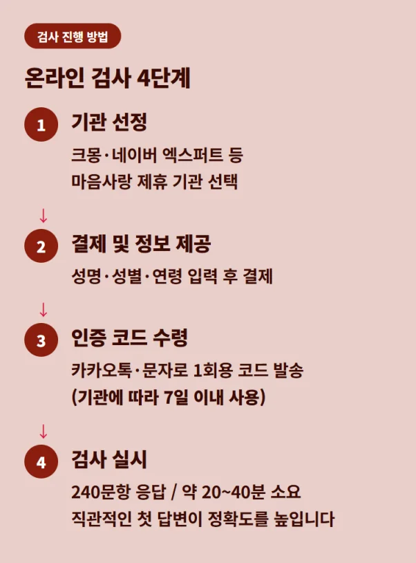 기관 선정부터 검사 실시까지 온라인 TCI 검사 진행 4단계 절차