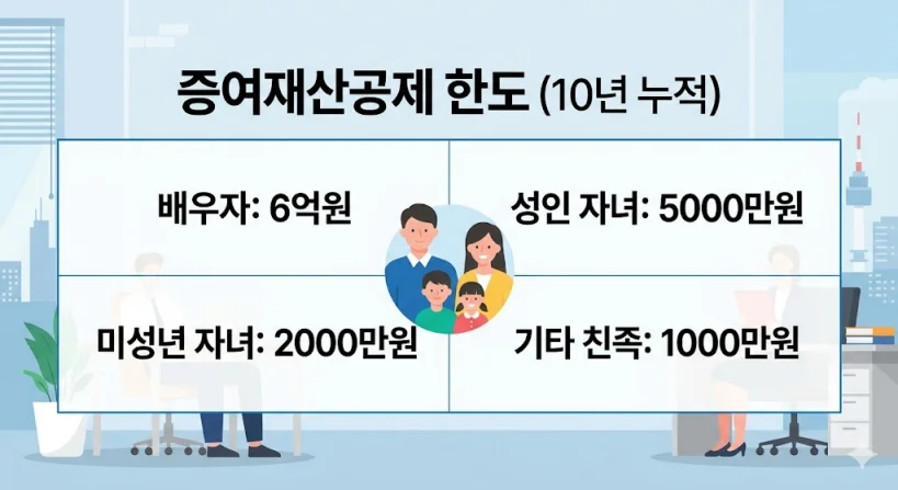 부모가 자녀에게 증여할 때 적용되는 10년 주기 증여재산공제 한도(배우자 6억, 성인 자녀 5천만 원, 미성년 자녀 2천만 원, 기타 친족 1천만 원)를 정리한 깔끔한 인포그래픽 디자인.
