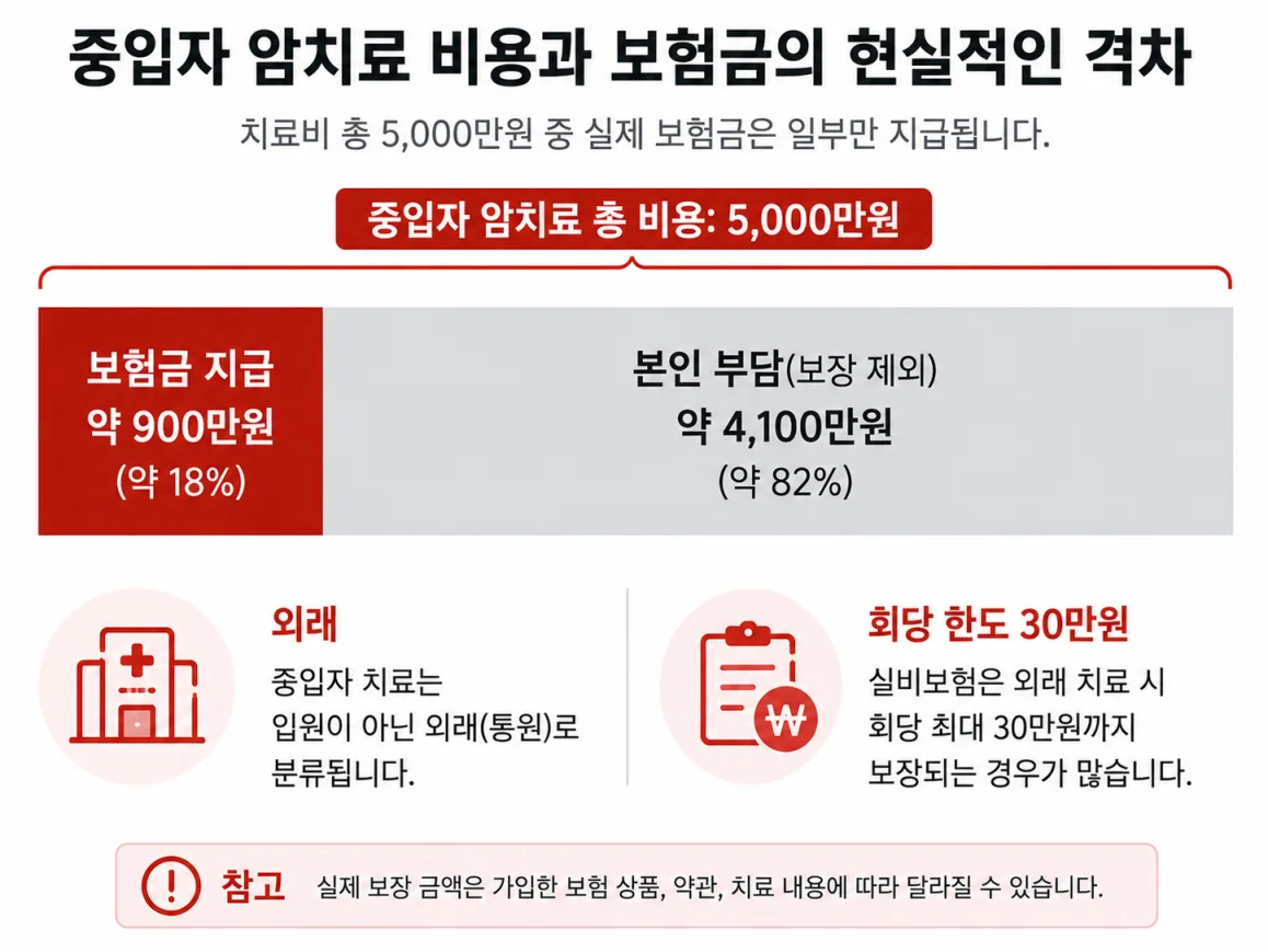 실비보험 통원 한도와 중입자치료비 공백 구조 인포그래픽