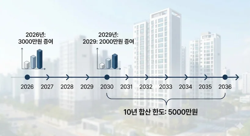 증여세 면제 한도가 1년 단위가 아닌 10년 동안 누적되어 계산된다는 점을 설명하는 타임라인 방식의 다이어그램.