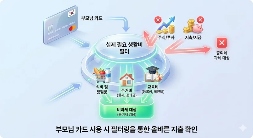 부모님 카드 사용 시 식비, 주거비, 교육비 등 실제 필요 생활비는 비과세 대상이나 주식 투자나 저축은 증여세 과세 대상임을 보여주는 필터링 구조 인포그래픽
