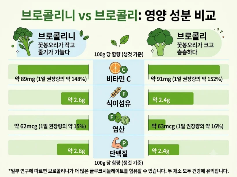 브로콜리니 브로콜리 영양 성분 비교 인포그래픽