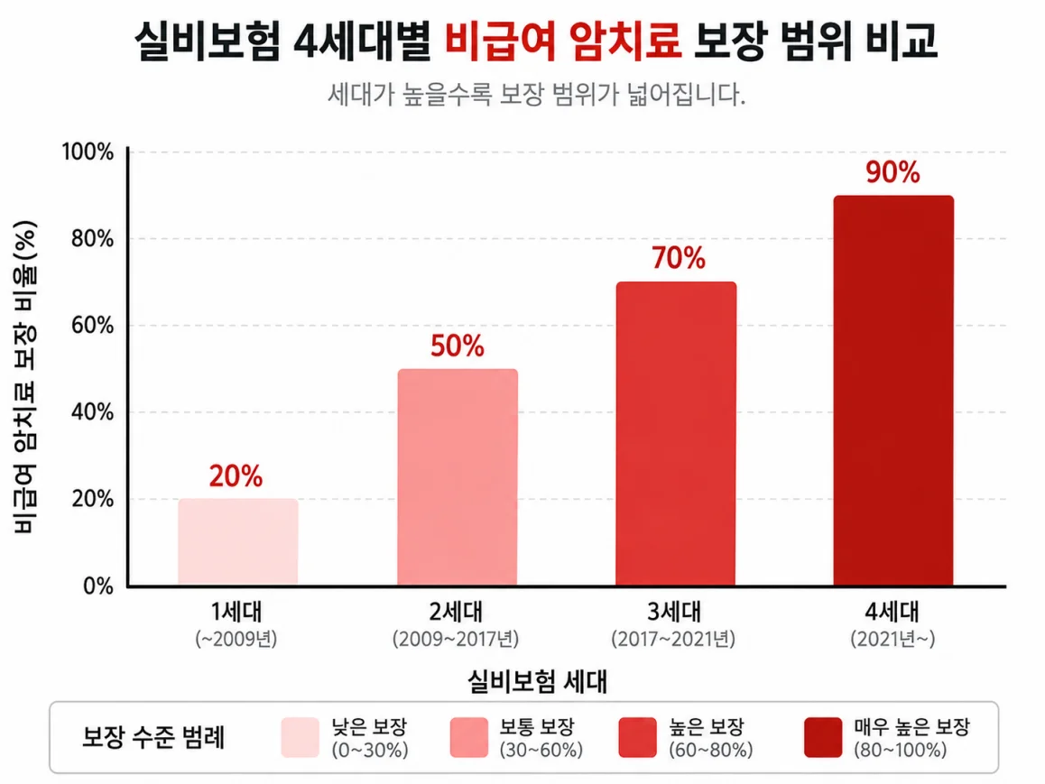 실비보험 세대별 비급여 암 치료 보장 범위 비교 그래프