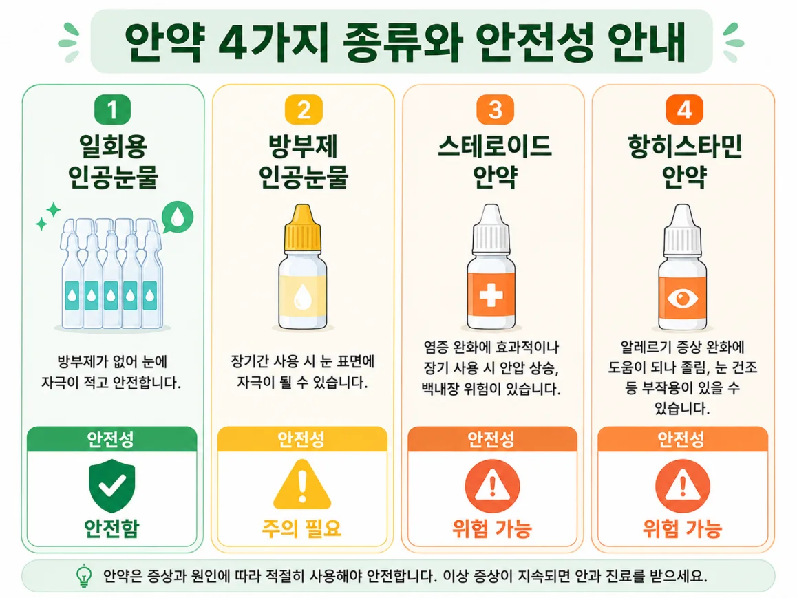 안약 종류별 안압 영향 비교 인포그래픽