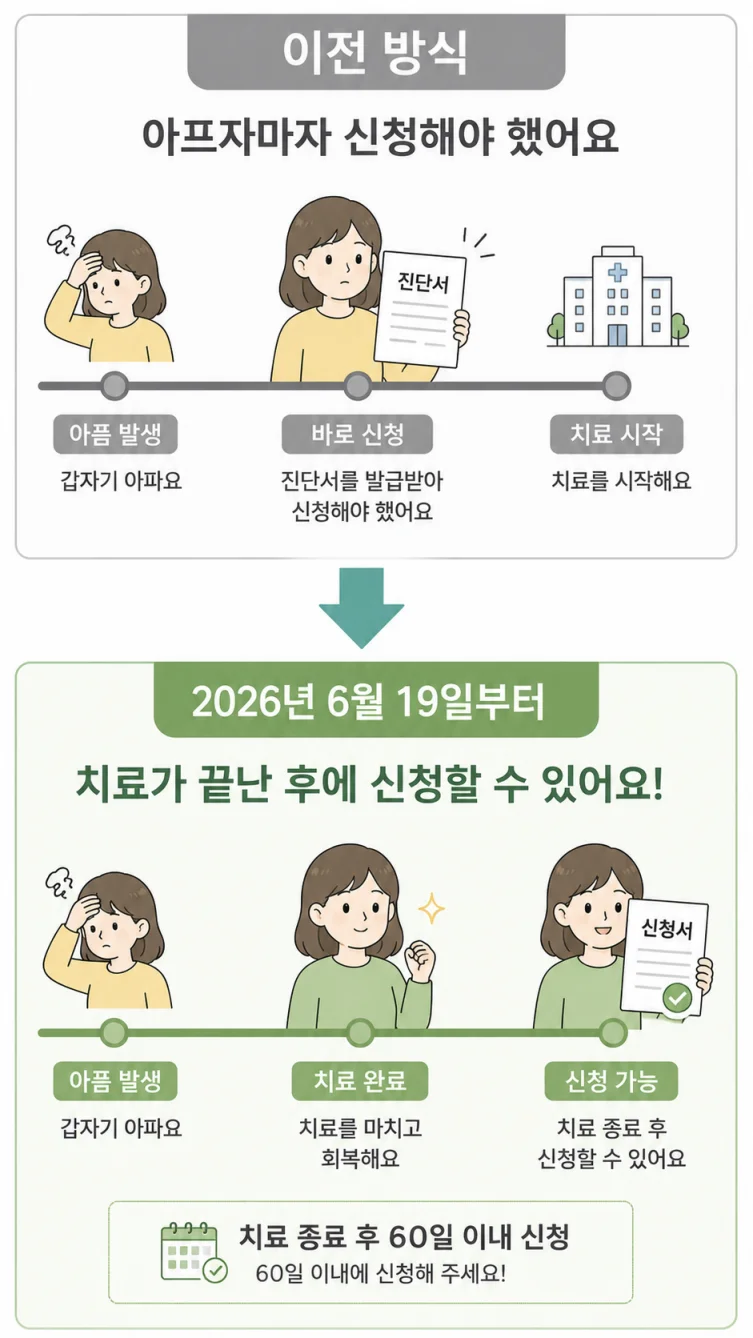 2026년 6월 19일부터 바뀌는 상병수당 신청 방식