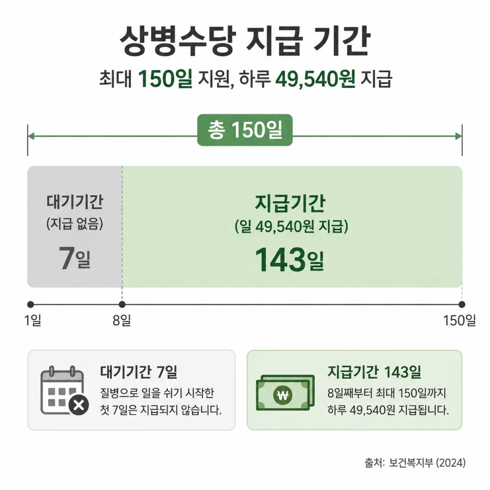 상병수당 지급액과 지급기간 그래프