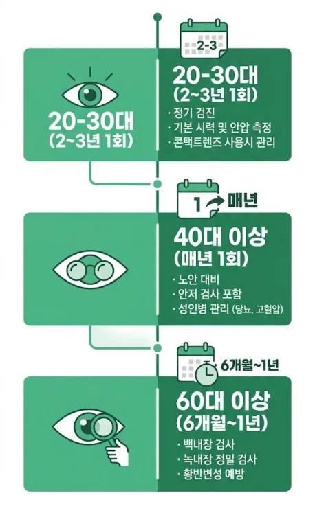 나이별 녹내장 안과 검진 주기 인포그래픽