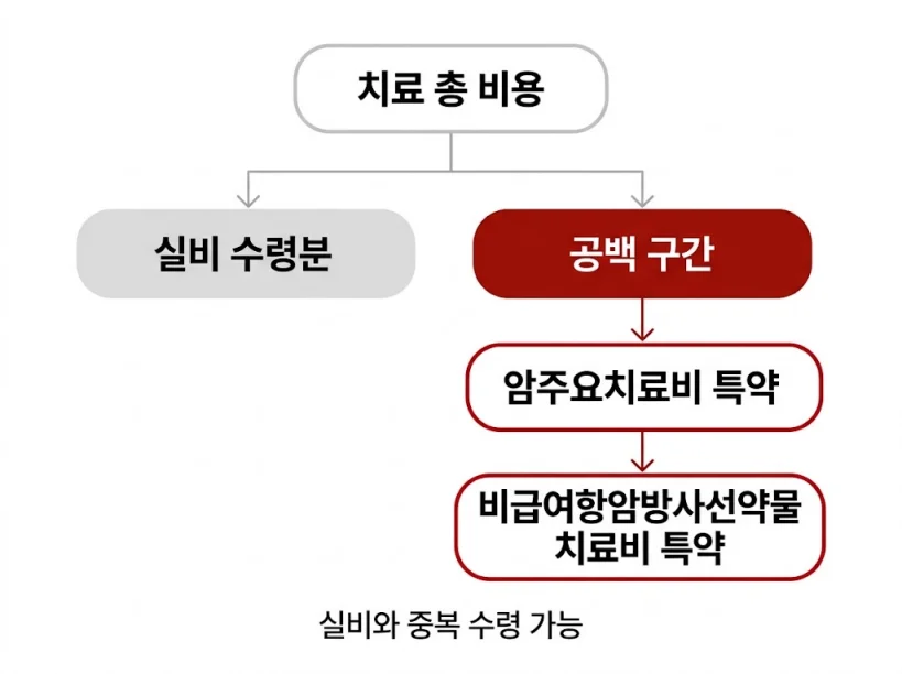 실비보험 공백 정액형 특약으로 보완하는 구조 다이어그램