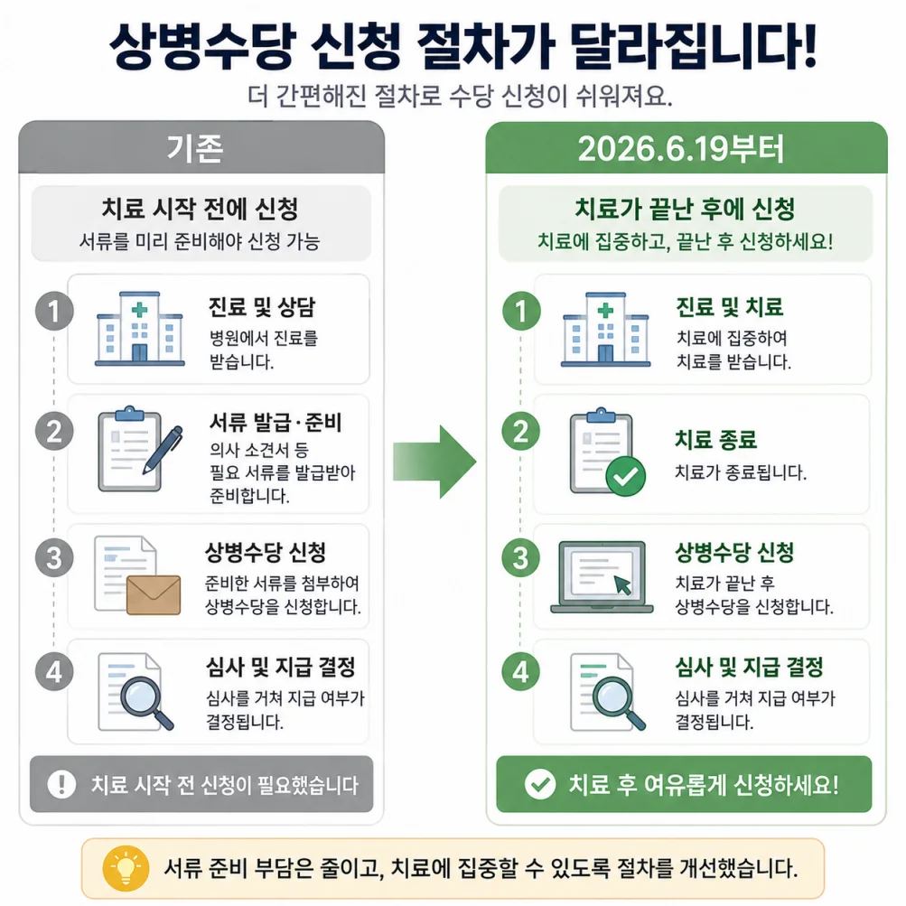 상병수당 신청방법 절차 변경 전후 비교