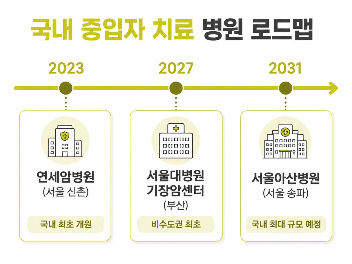 국내 중입자 치료 병원 가동 일정 타임라인 2023~2031
