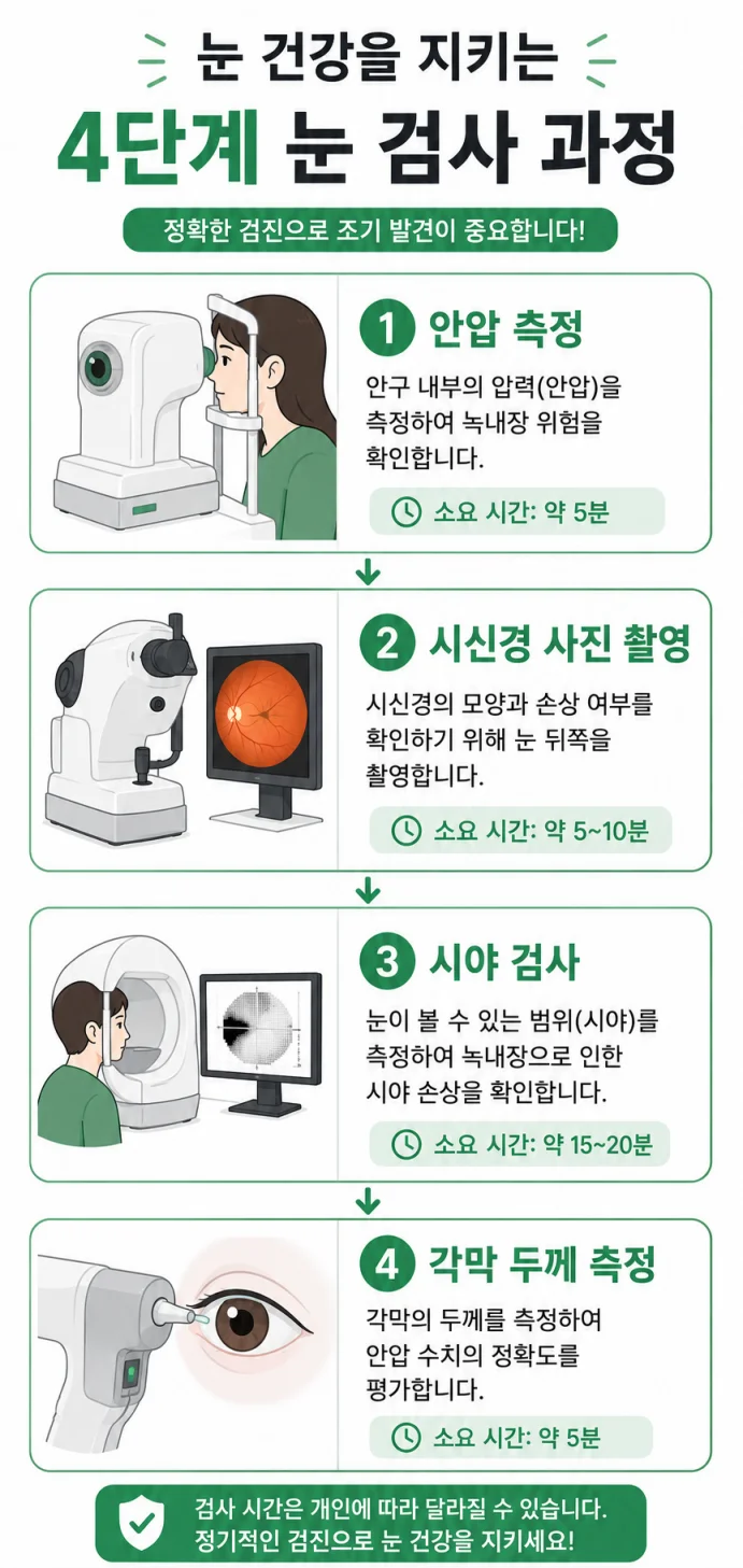 안과 녹내장 검사 항목 절차 안내 슬라이드 