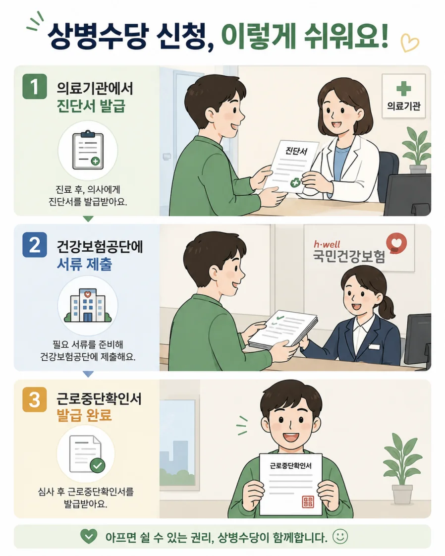 상병수당 신청방법 3단계 절차 그림