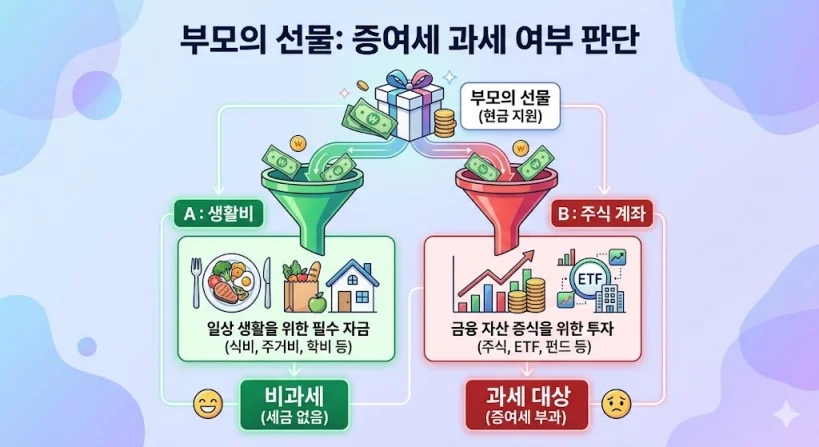 부모의 현금 지원이 일상 생활비(식비, 주거비, 학비)로 쓰이면 비과세, 주식 계좌(주식, ETF, 펀드) 투자 자금으로 쓰이면 증여세 과세 대상이 됨을 비교한 인포그래픽