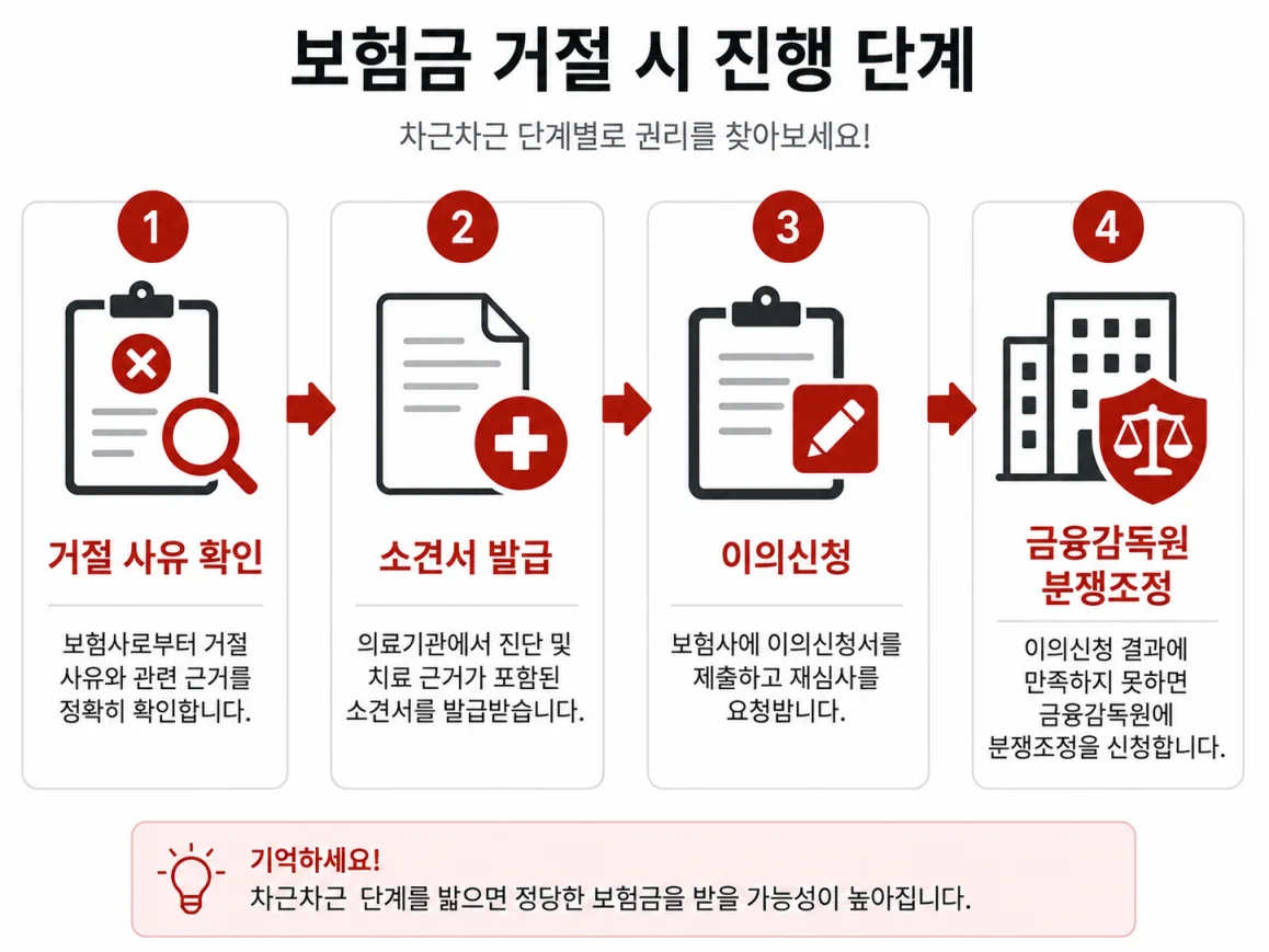 암 치료비 실비보험 청구 거절 후 이의신청 절차 안내