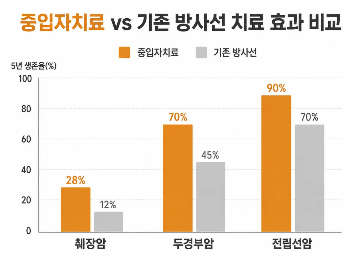 중입자치료 기존 방사선치료 치료 성과 비교 그래프 5년 생존율