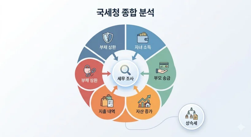 자녀 소득, 부모 송금, 자산 증가, 지출 내역, 부채 상환을 종합 분석하여 세무조사를 진행하고 이것이 상속세까지 연계됨을 보여주는 국세청 종합 분석 원형 차트 다이어그램