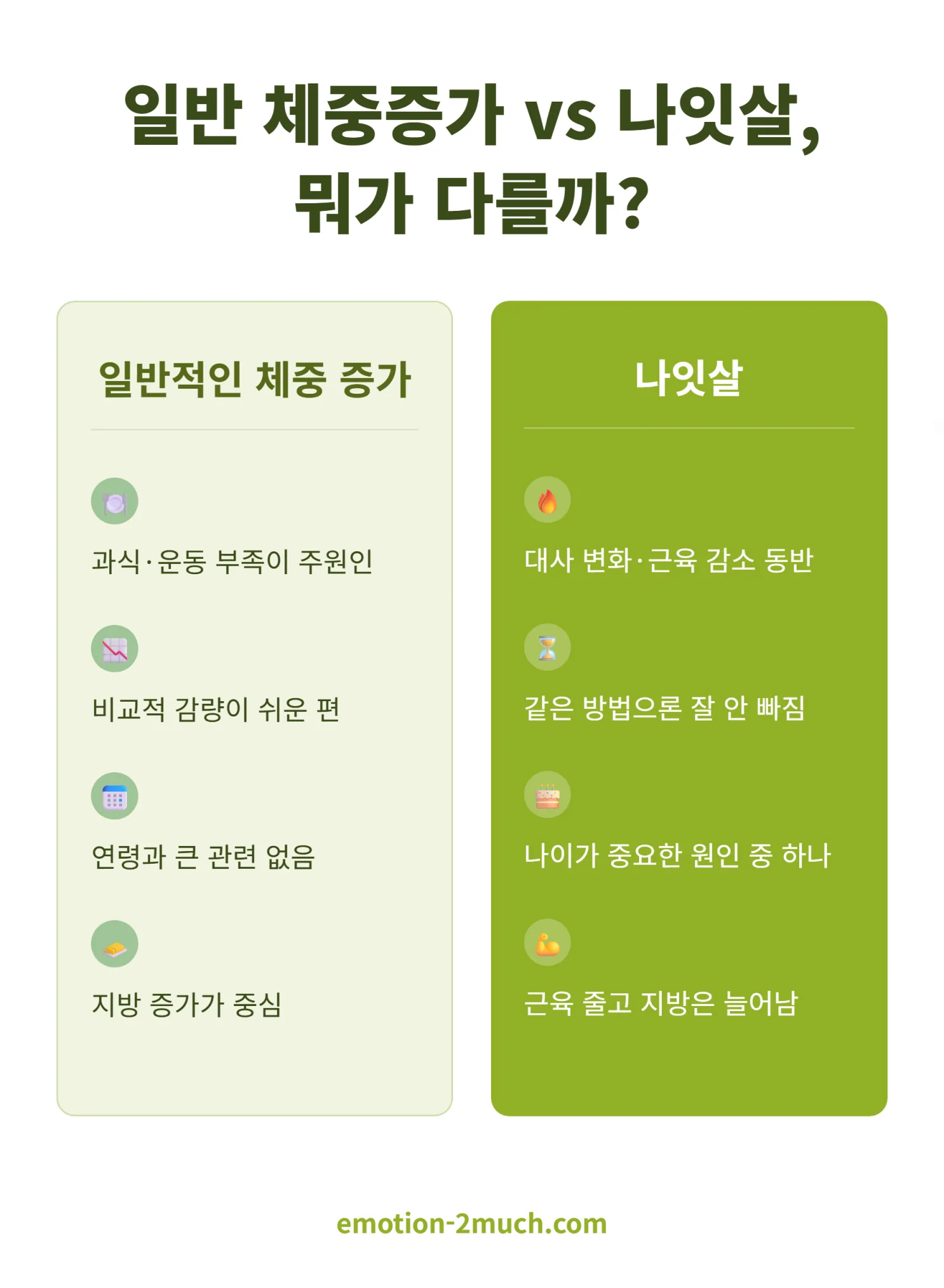 일반 체중증가와 나잇살 비교 인포그래픽
