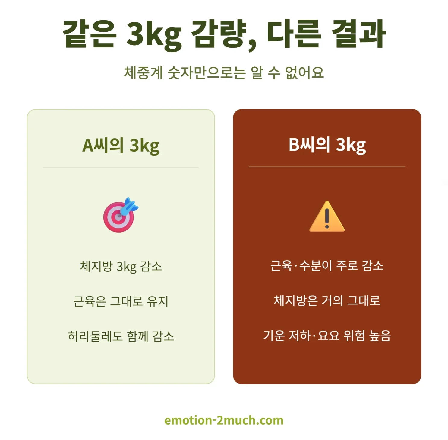 같은 3kg 감량, 다른 결과를 비교하는 인포그래픽