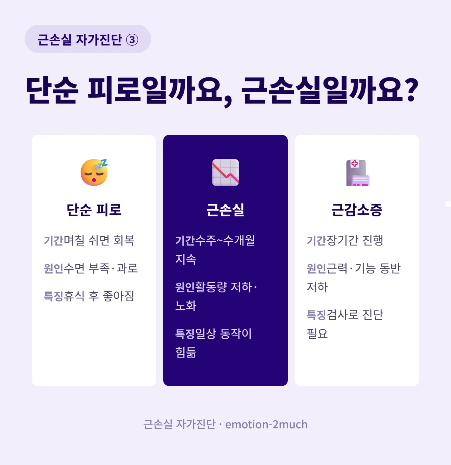 단순 피로, 근손실, 근감소증을 비교한 인포그래픽