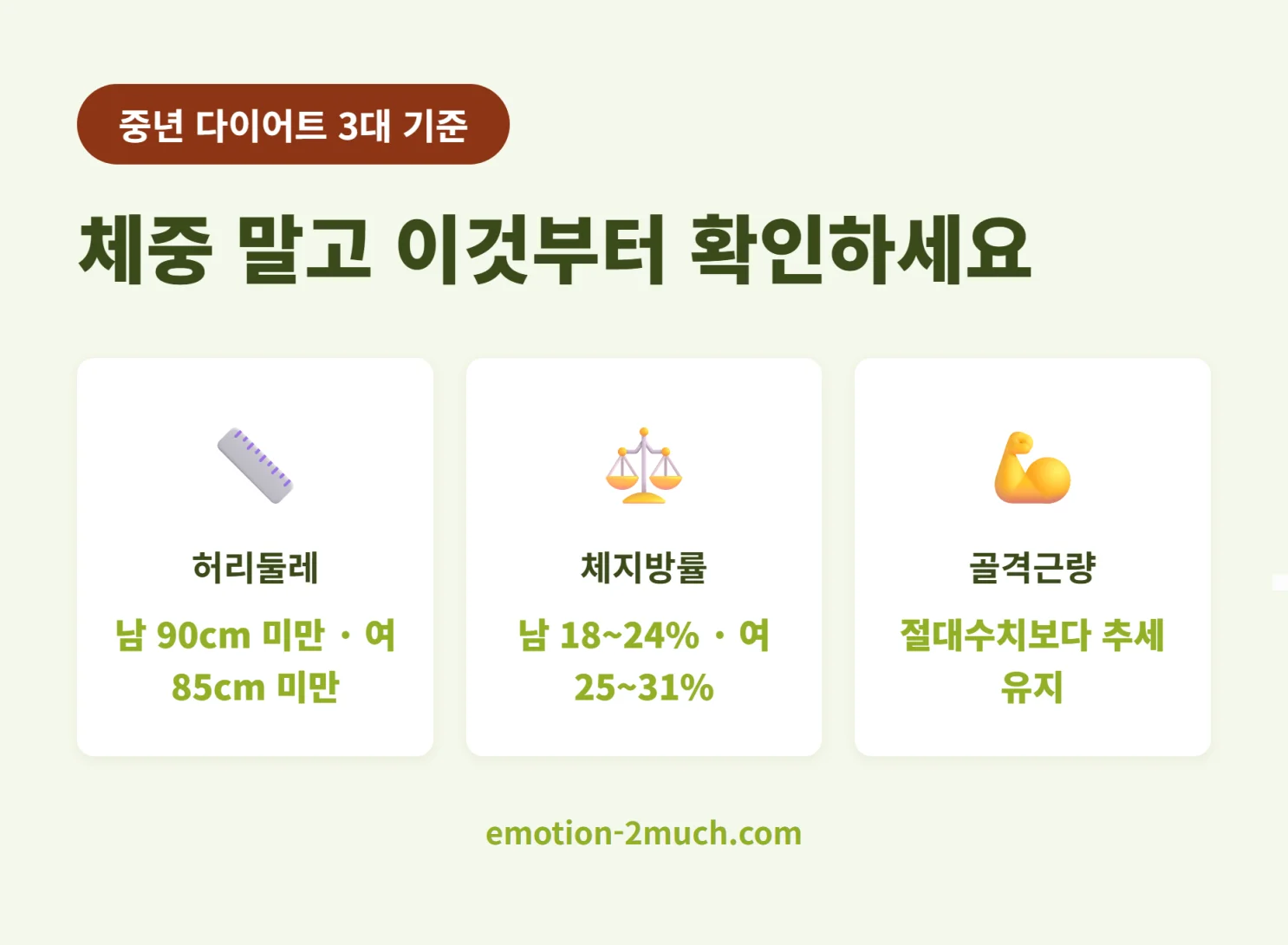 허리둘레 체지방률 골격근량 기준 요약 인포그래픽