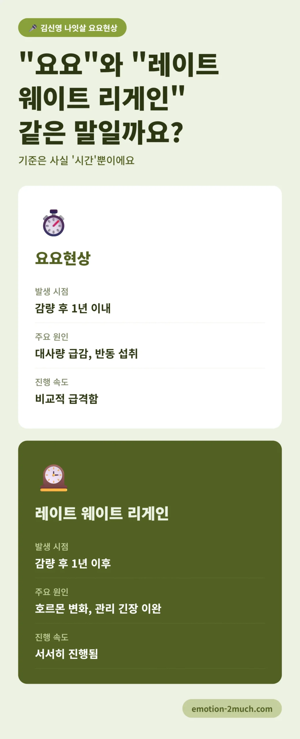요요현상과 레이트 웨이트 리게인 차이를 비교한 인포그래픽