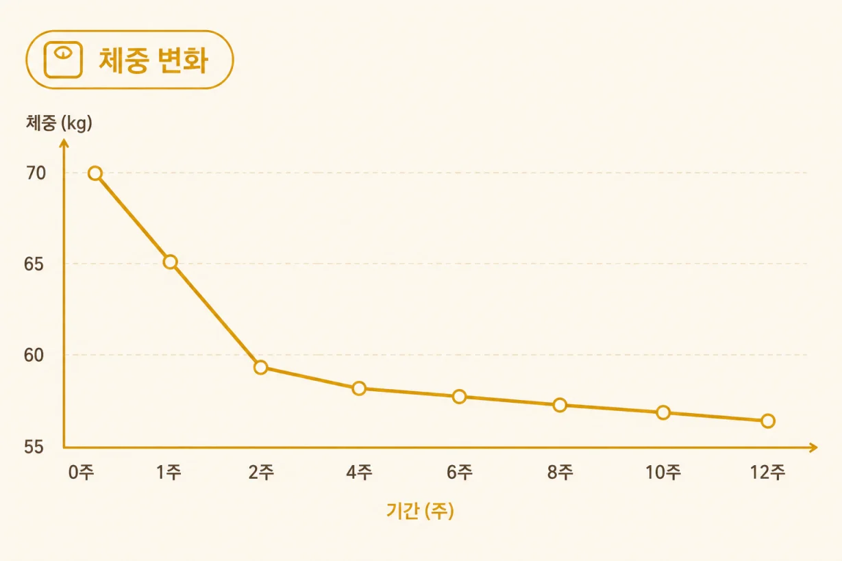 탄수화물 제한 후 체중 변화 추이를 보여주는 그래프