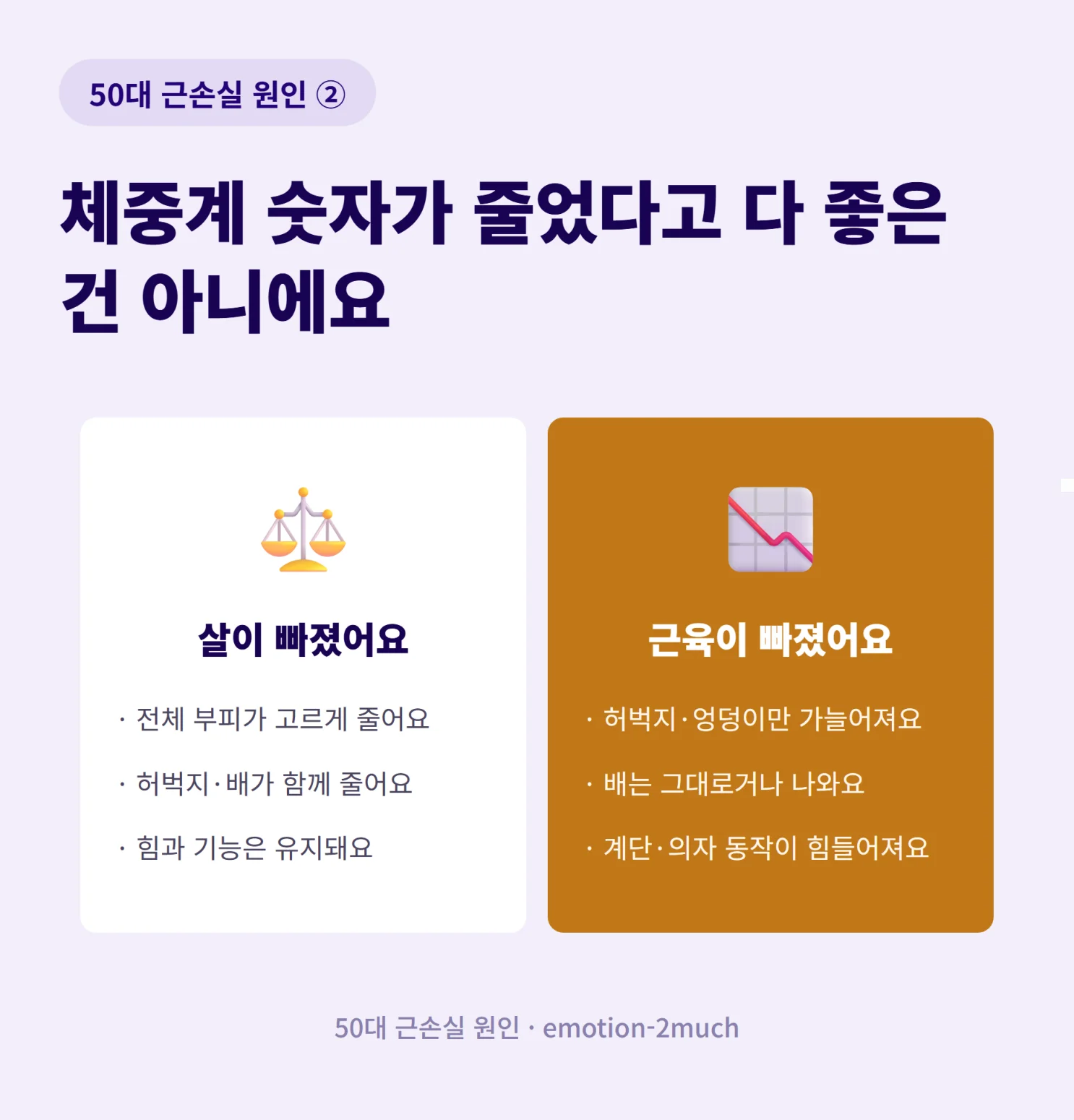 체중 감소와 근육 감소의 차이를 비교한 인포그래픽