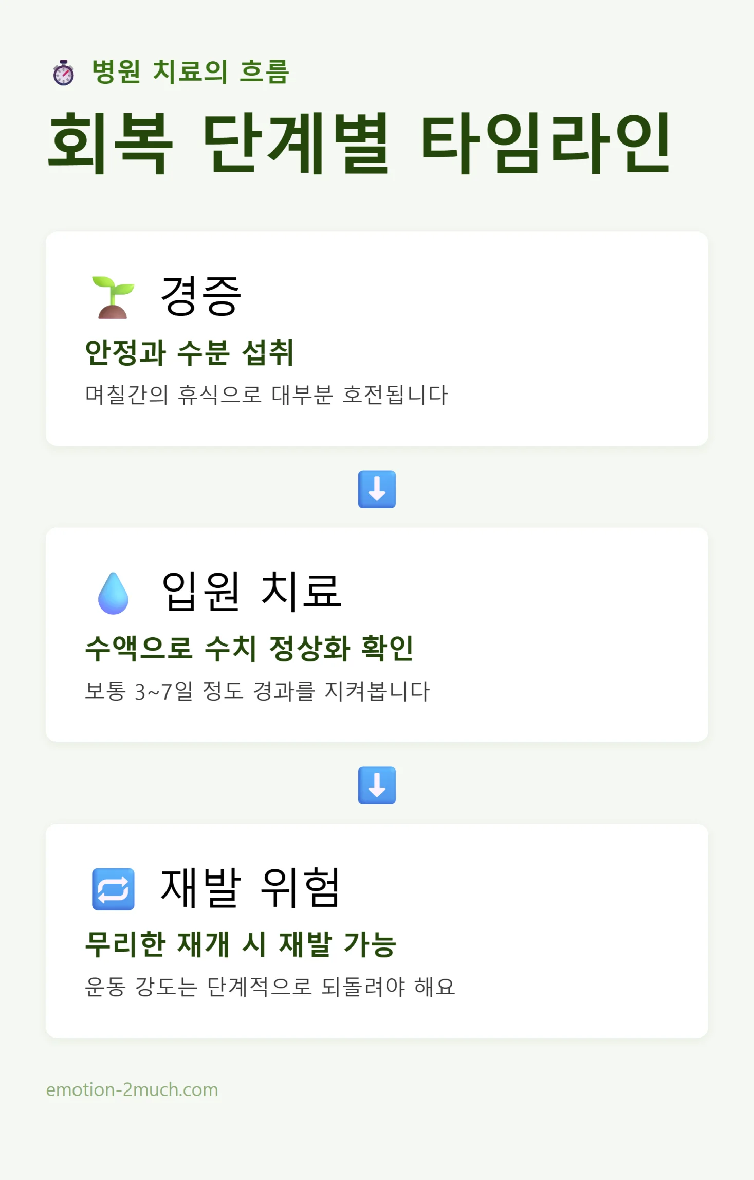 회복 단계별 타임라인 인포그래픽