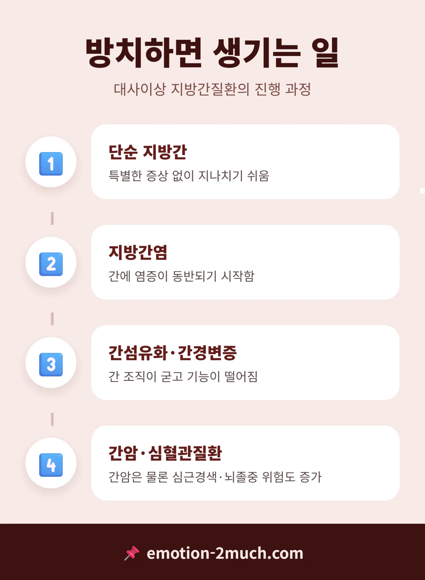 지방간에서 간경변증으로 진행되는 과정 인포그래픽