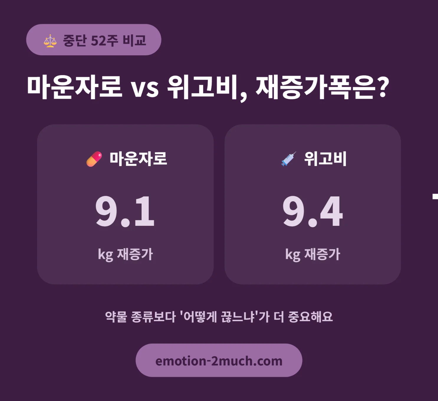 마운자로와 위고비 중단 후 재증가폭 비교 인포그래픽
