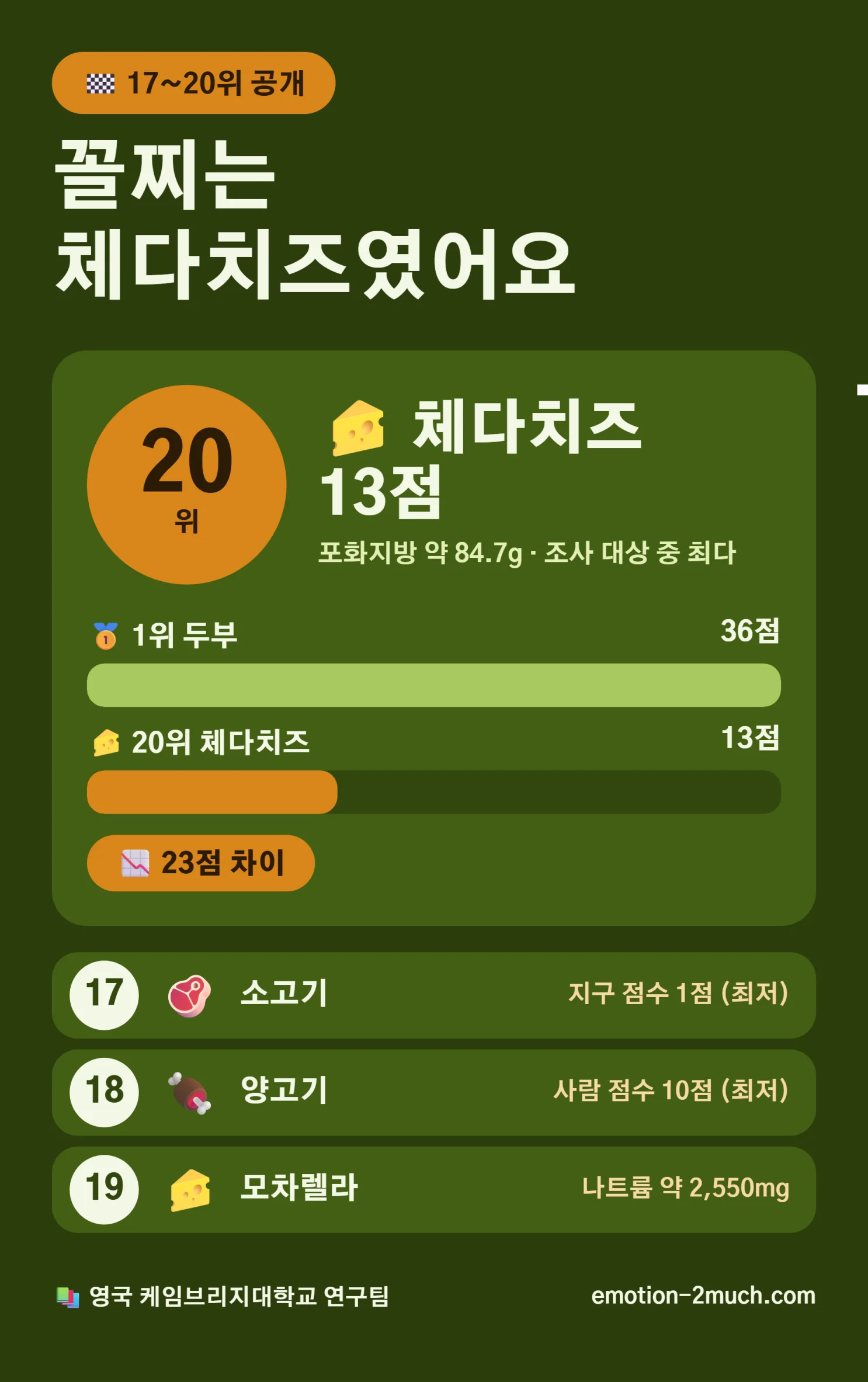 단백질 식품 하위권 네 가지의 점수와 감점 이유를 정리한 인포그래픽