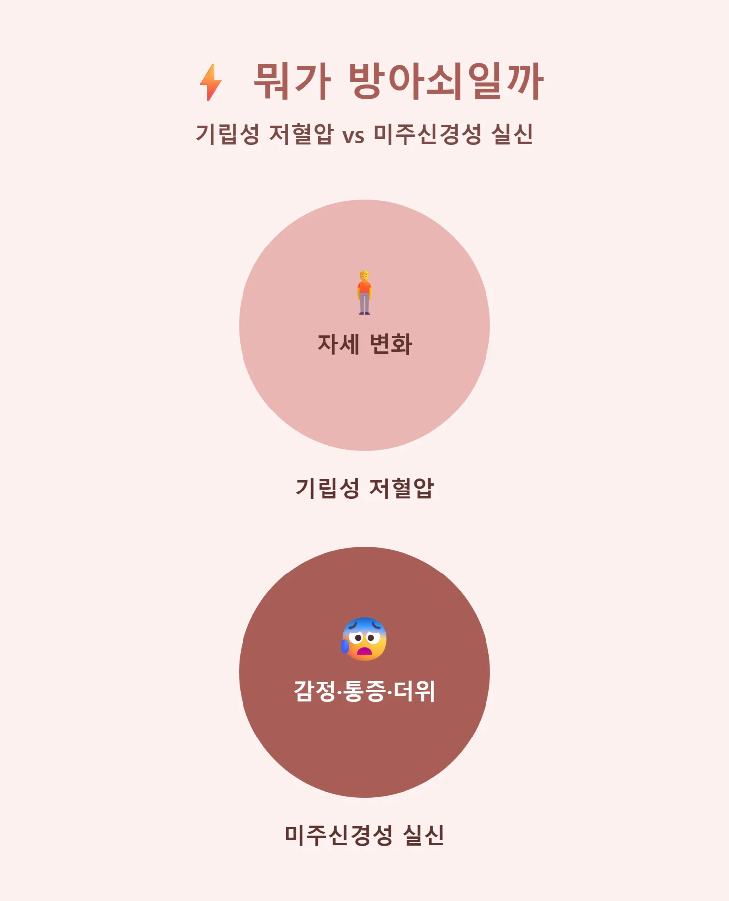 기립성 저혈압과 미주신경성 실신의 방아쇠를 비교한 인포그래픽