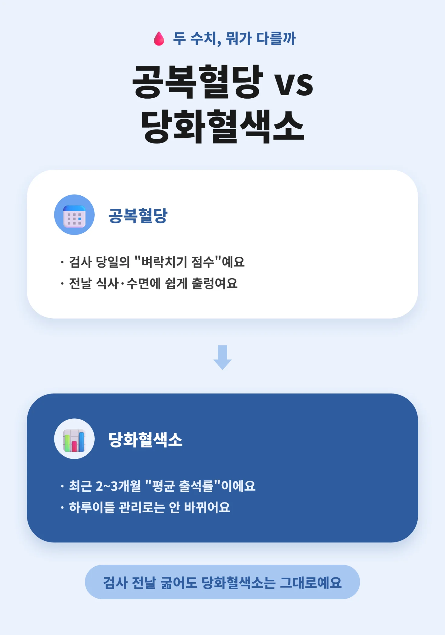 공복혈당과 당화혈색소 차이를 비교한 인포그래픽