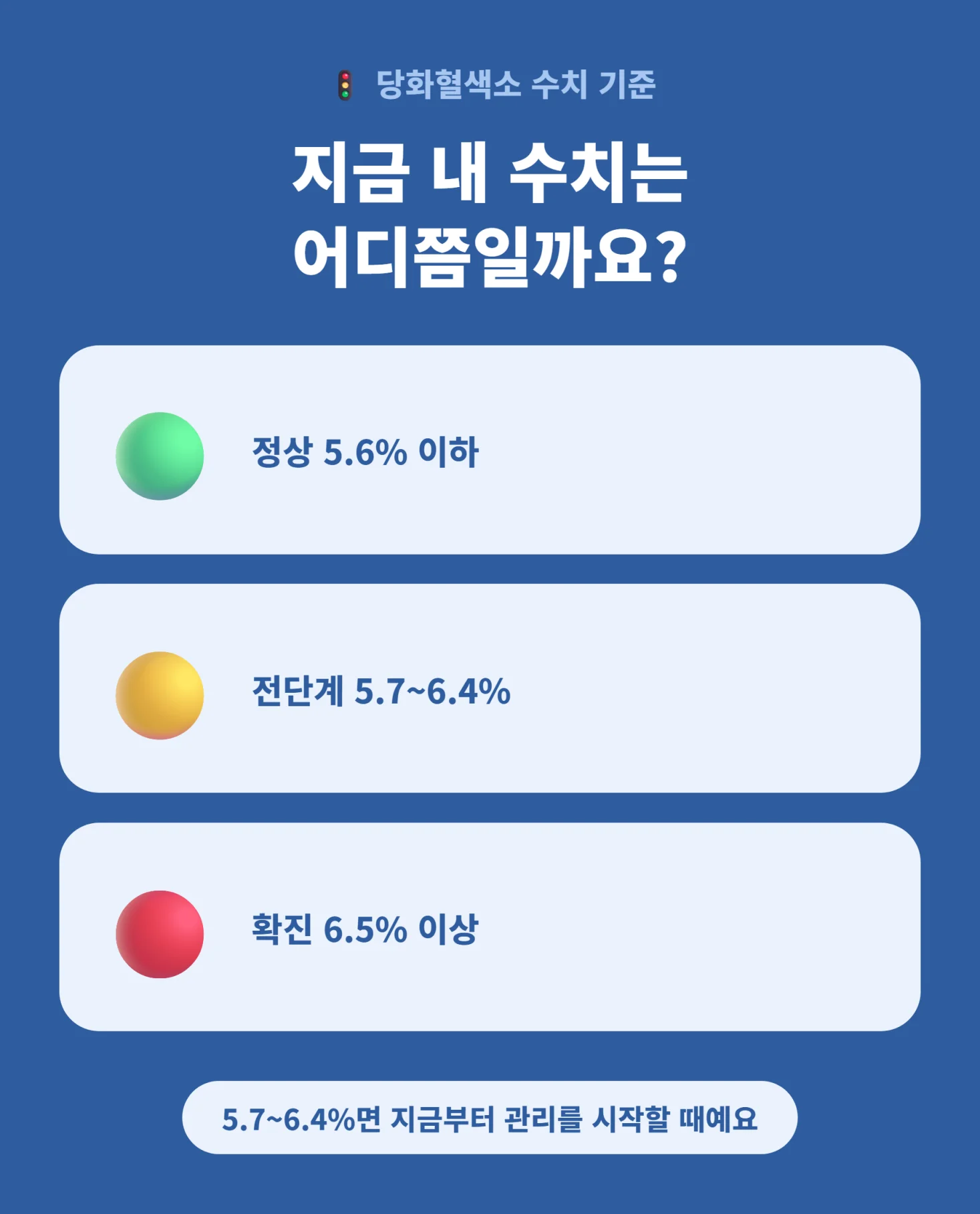 당화혈색소 수치 기준 3단계를 신호등으로 표현한 인포그래픽