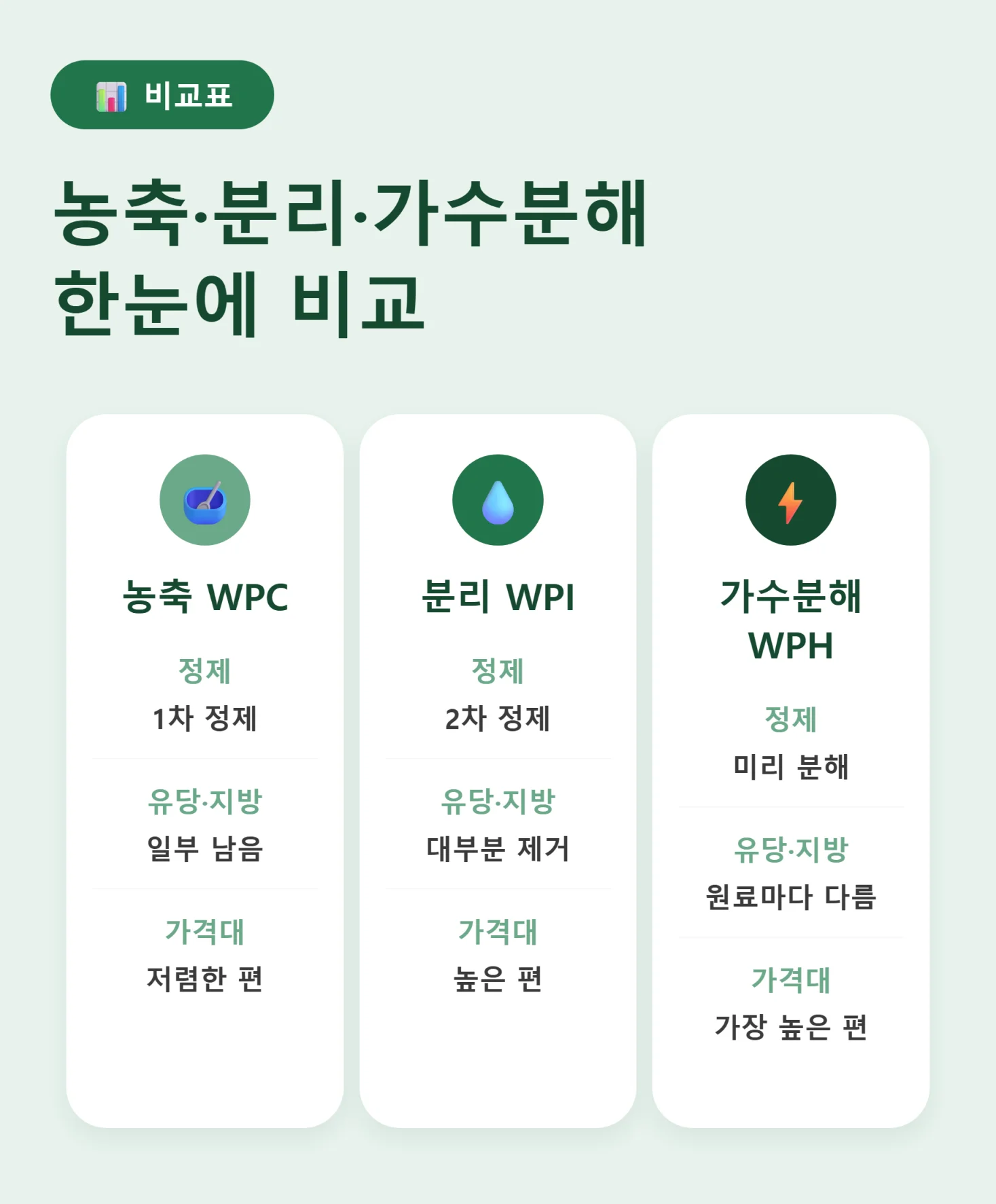 농축 분리 가수분해 유청단백질 비교표