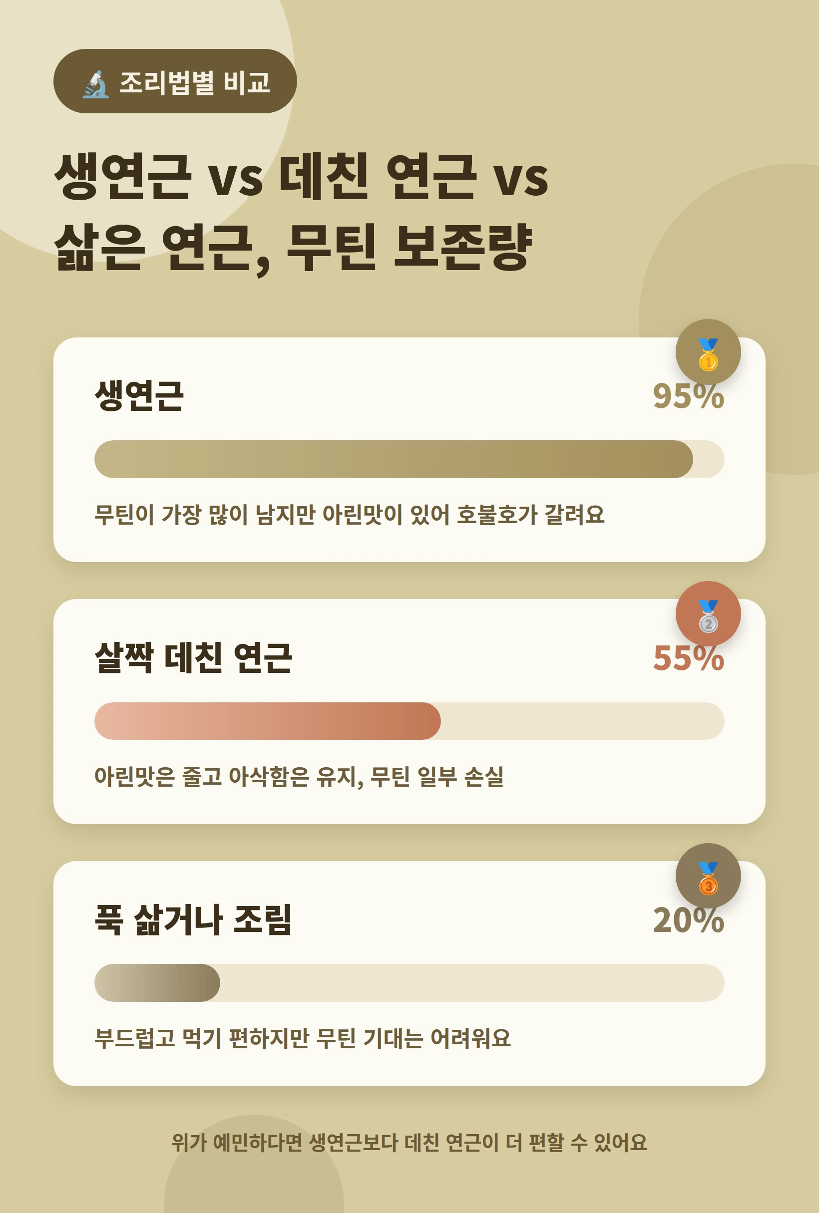 생연근 살짝 데친 연근 푹 삶은 연근의 무틴 보존량을 비교한 인포그래픽