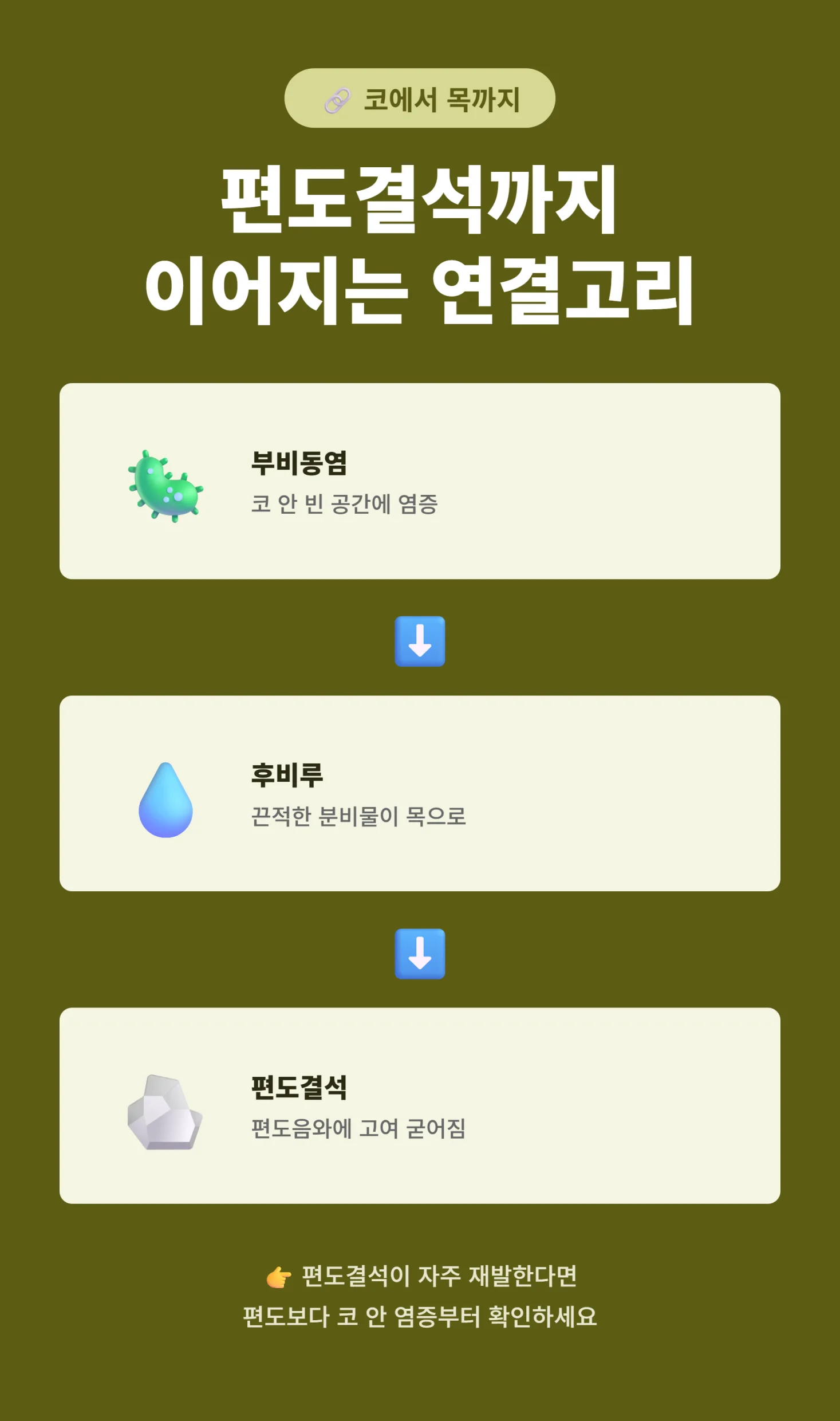 부비동염에서 후비루를 거쳐 편도결석까지 이어지는 연결고리 인포그래픽