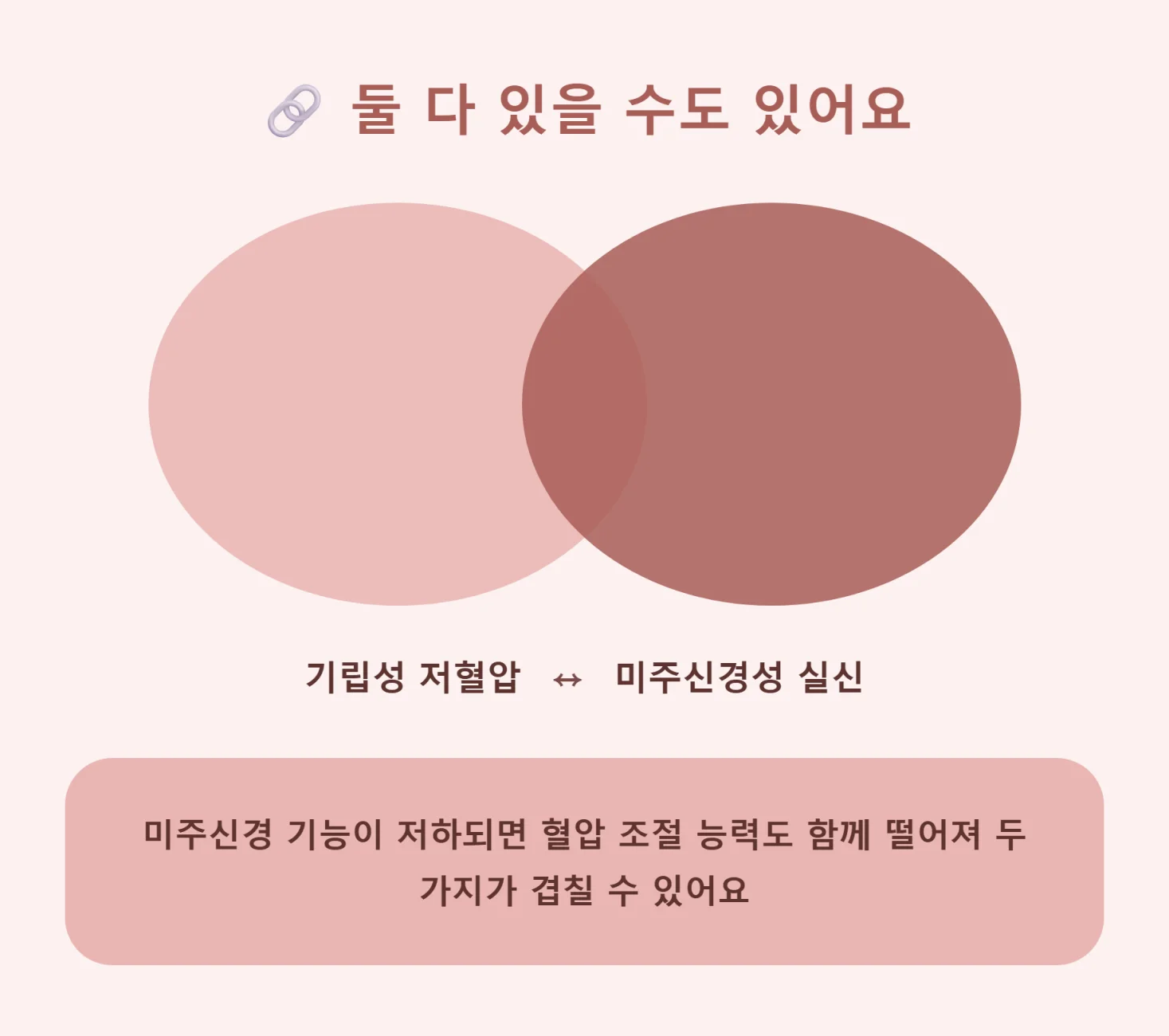 기립성 저혈압과 미주신경성 실신이 겹치는 관계를 표현한 인포그래픽