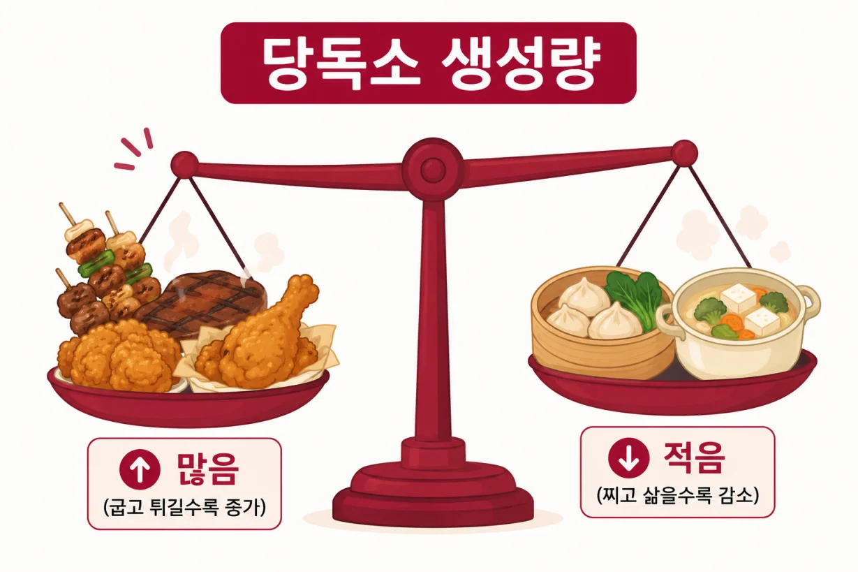 당독소 생성량을 저울에 비유한 일러스트