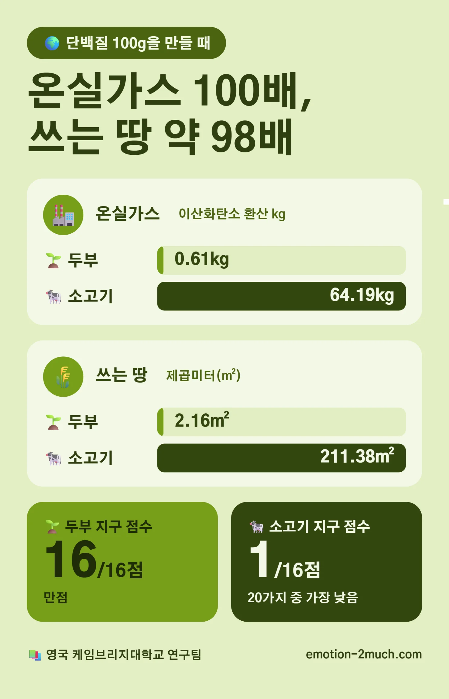 두부와 소고기의 온실가스·쓰는 땅을 단백질 100g 기준으로 비교한 인포그래픽