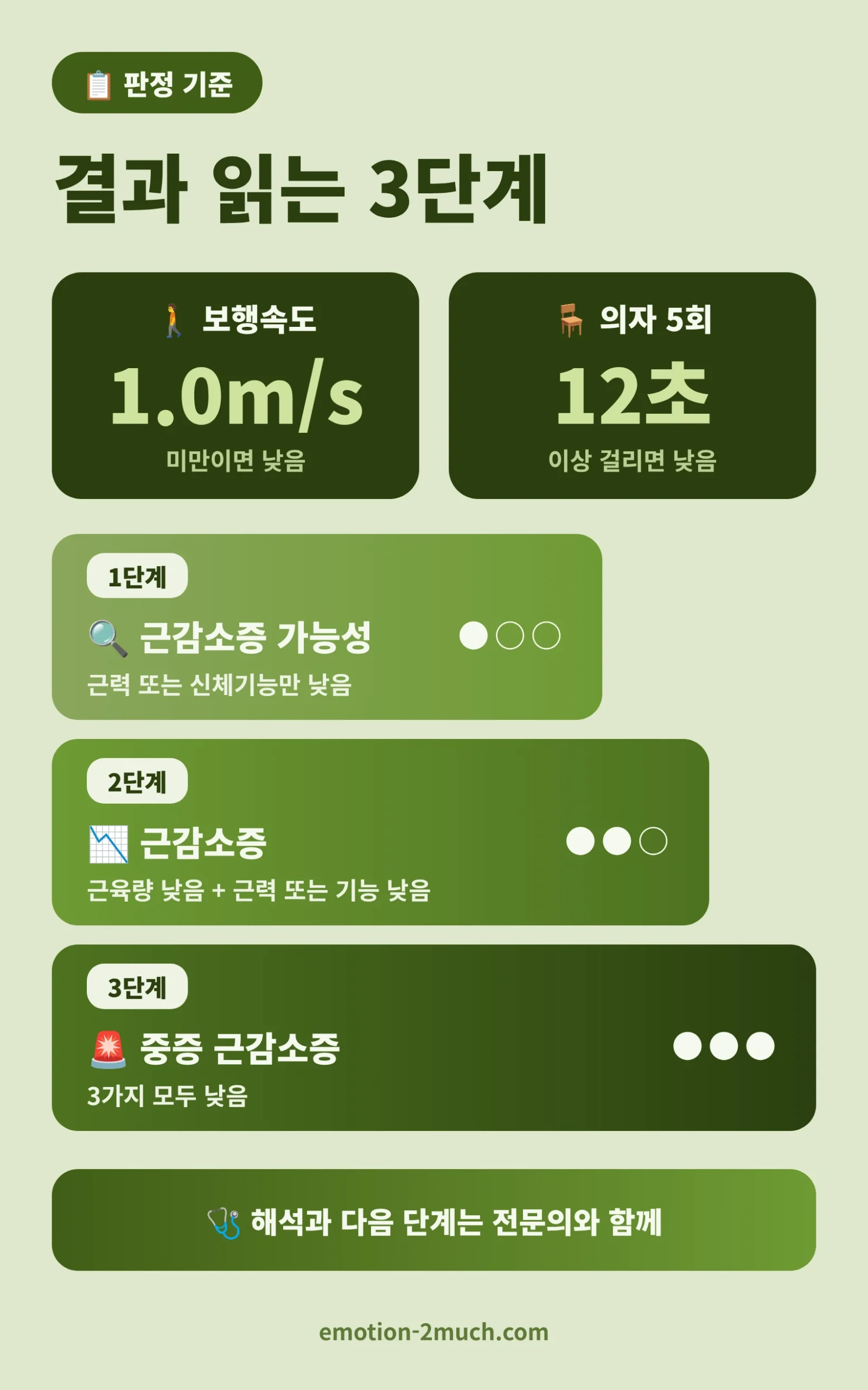 근감소증 결과를 3단계로 읽는 방법 인포그래픽