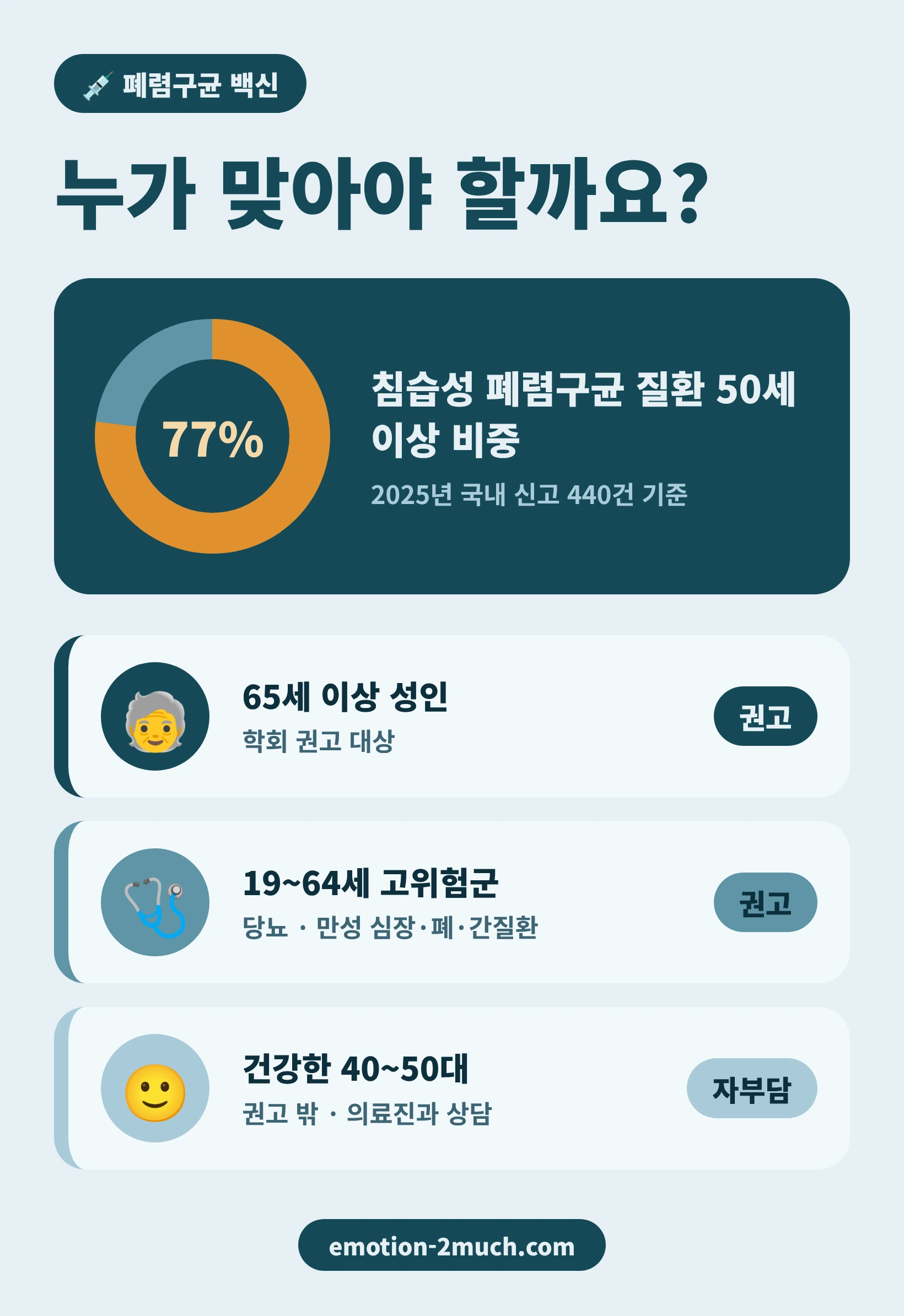 폐렴구균 백신 권고 대상을 65세 이상, 고위험군, 건강한 40~50대로 나눈 인포그래픽