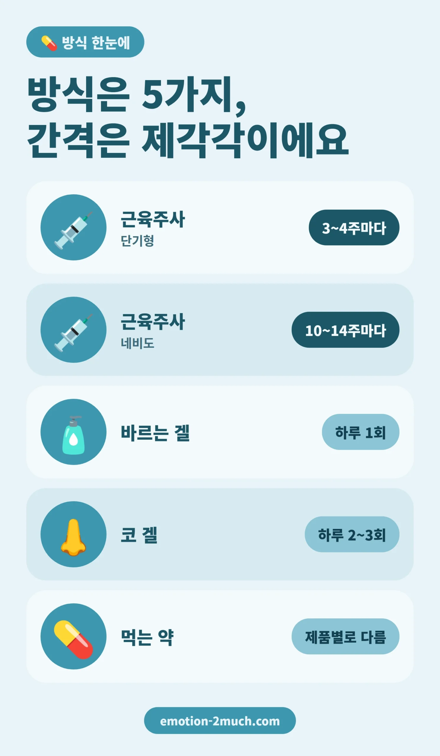 남성호르몬 보충요법 비교, 방식 5가지와 사용 간격을 정리한 인포그래픽