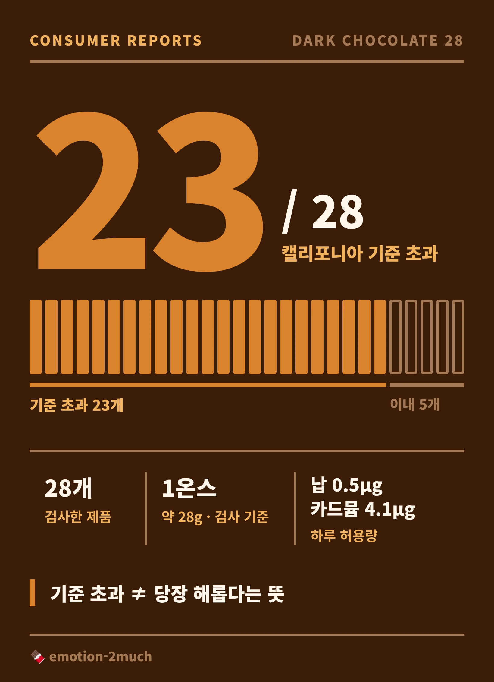 다크초콜릿 중금속 검사 결과 28개 제품 중 23개 기준 초과를 정리한 인포그래픽