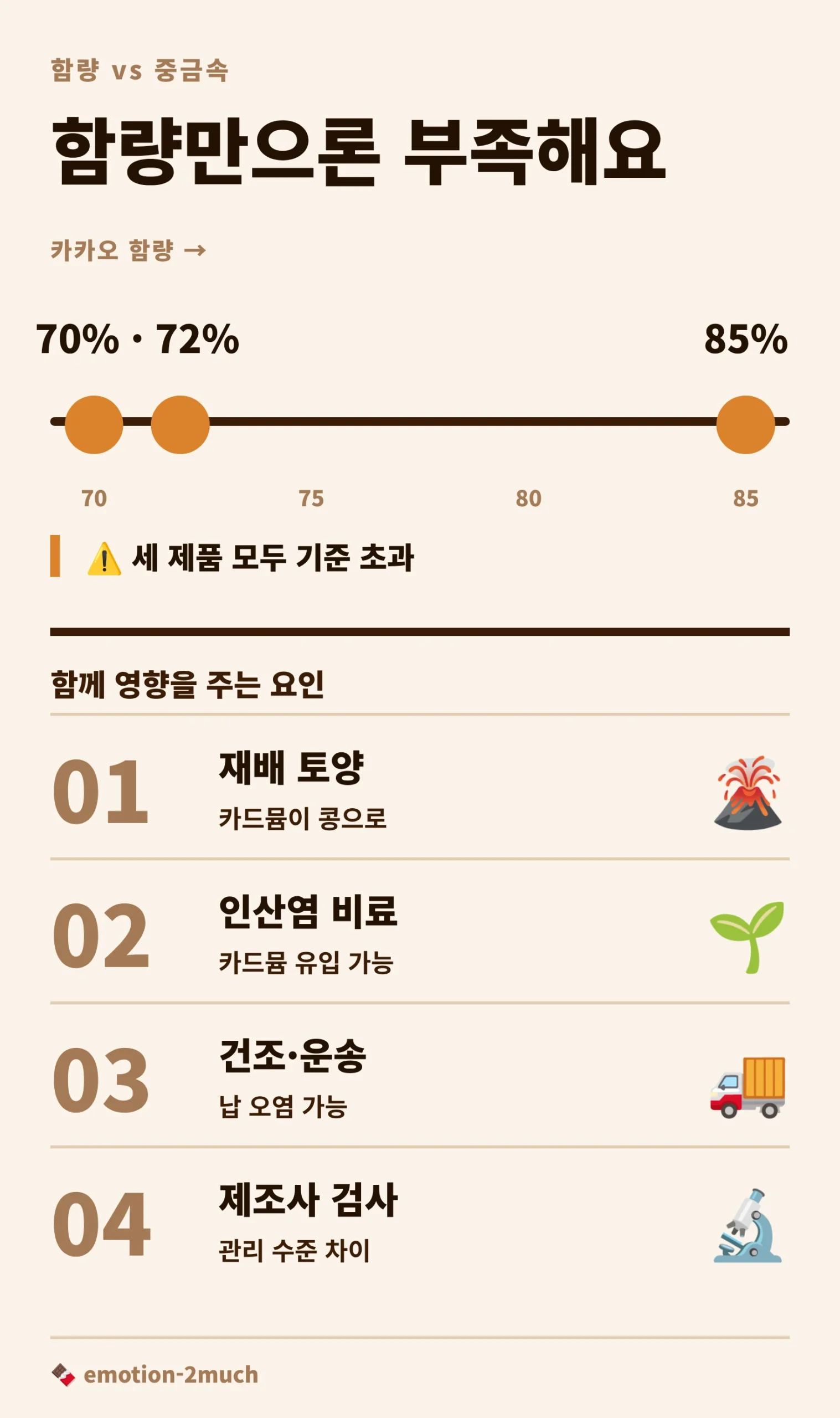 카카오 함량 외에 다크초콜릿 중금속 수치에 영향을 주는 요인 인포그래픽