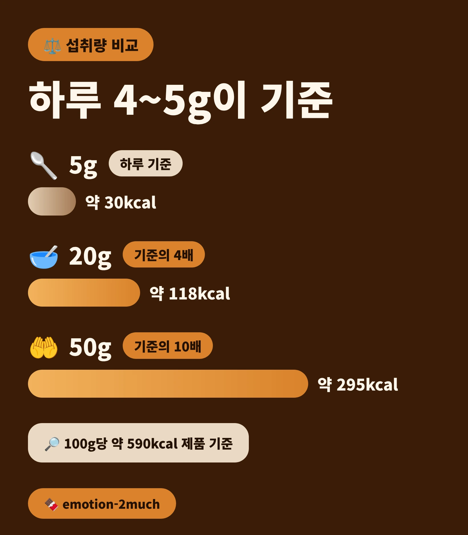 카카오닙스 섭취량별 칼로리 비교 인포그래픽