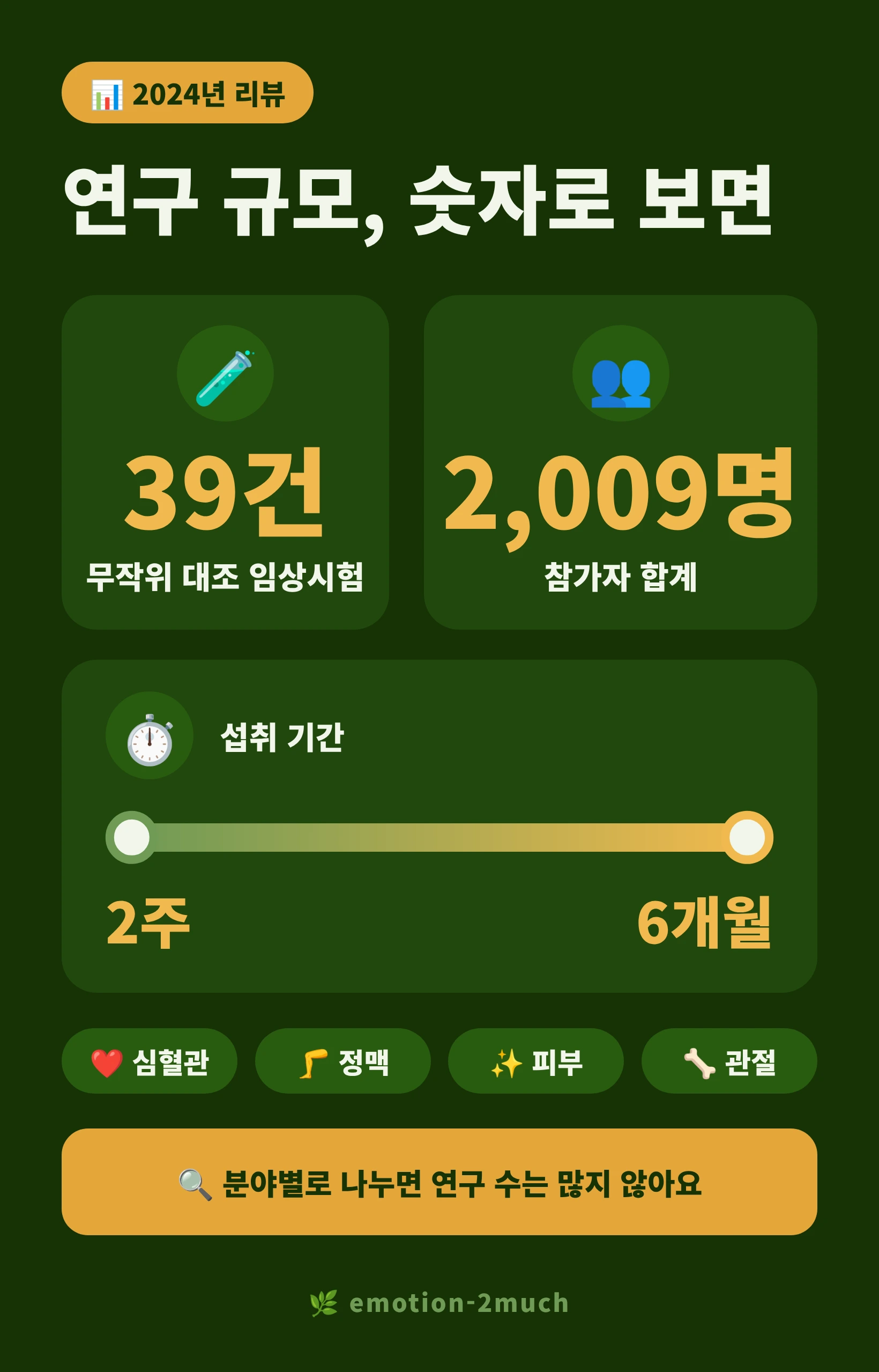 피크노제놀 임상시험 건수와 참가자 수, 섭취 기간을 정리한 인포그래픽