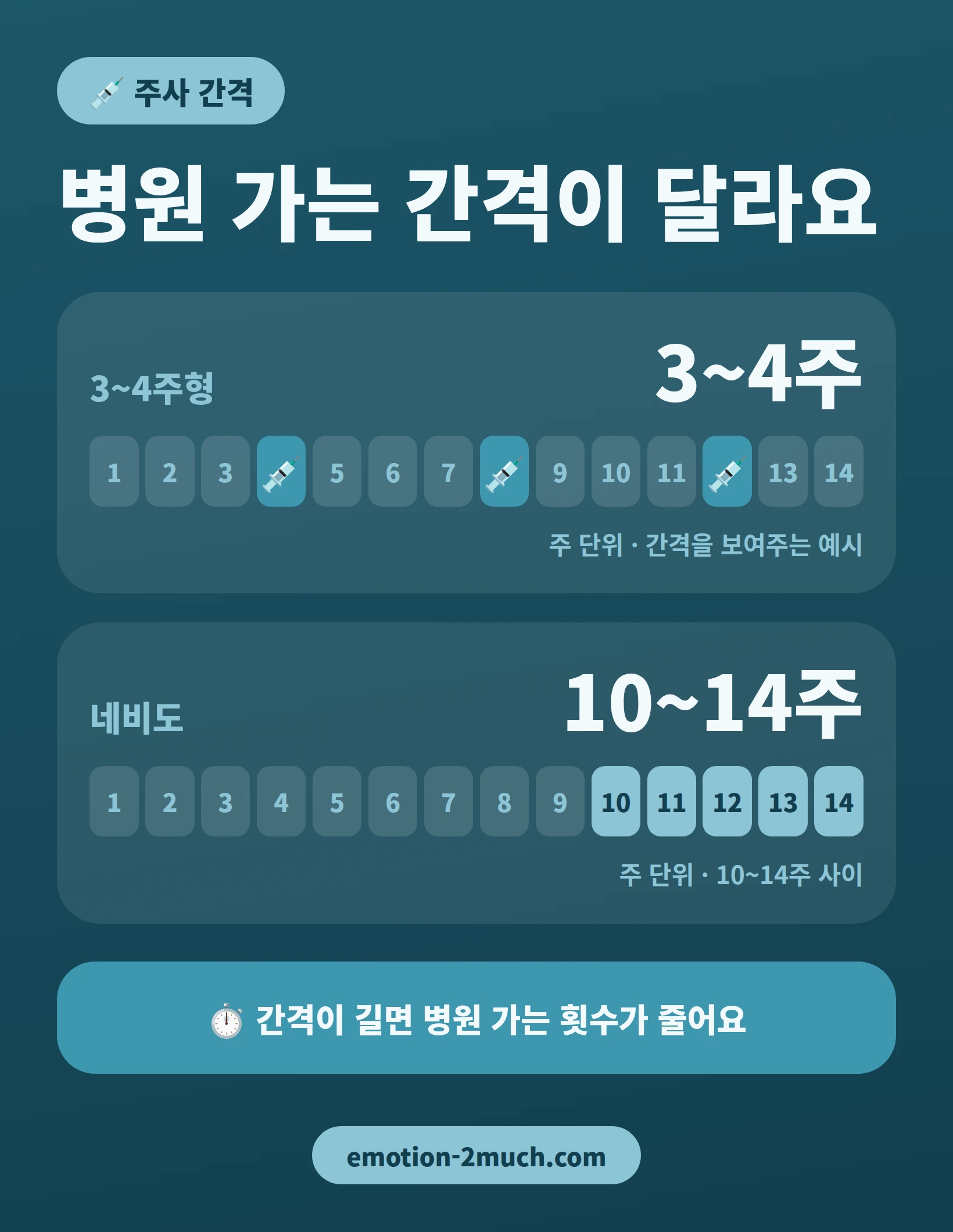 3~4주형 주사와 10~14주형 주사의 병원 방문 간격을 비교한 인포그래픽