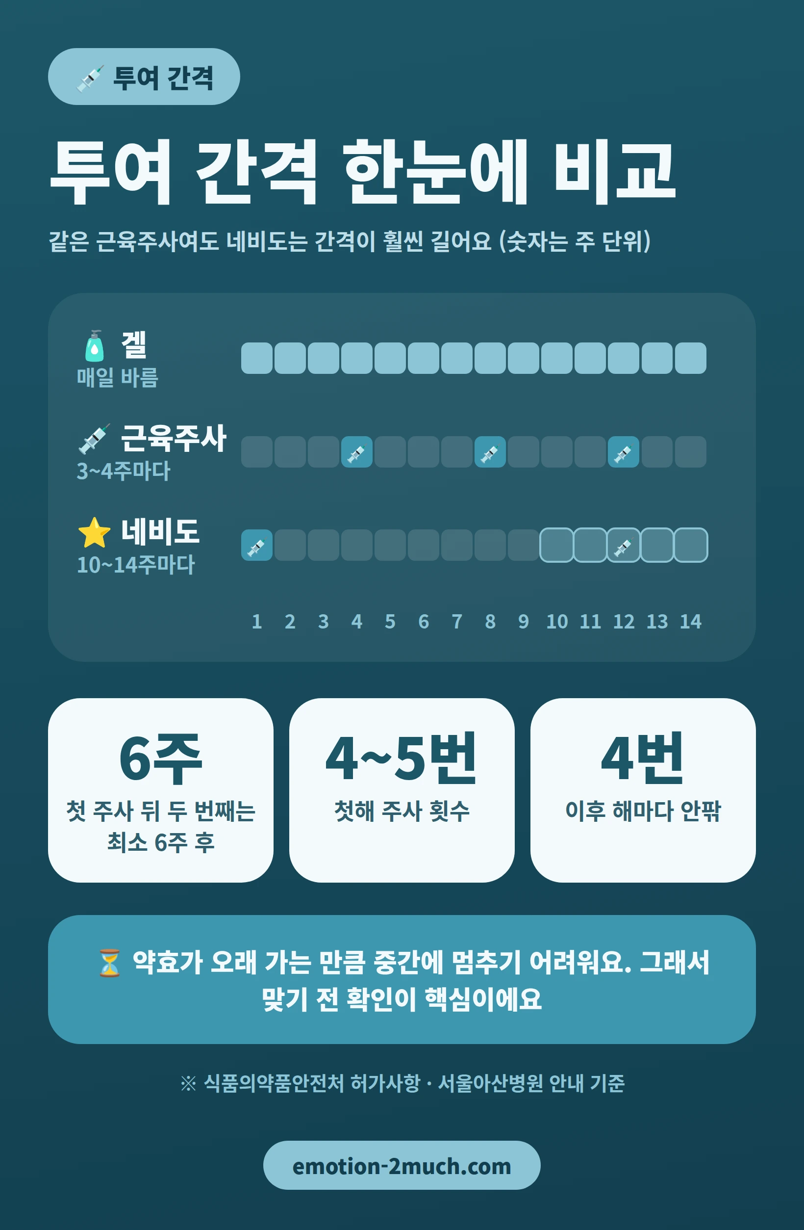 겔, 일반 근육주사, 네비도의 투여 간격을 비교한 인포그래픽